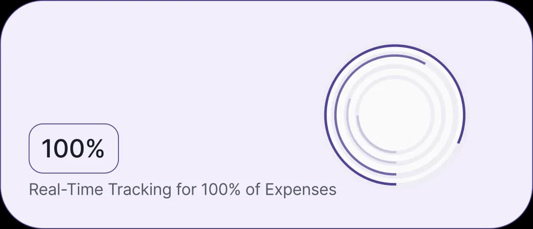 100% — real-time tracking for 100% of expenses